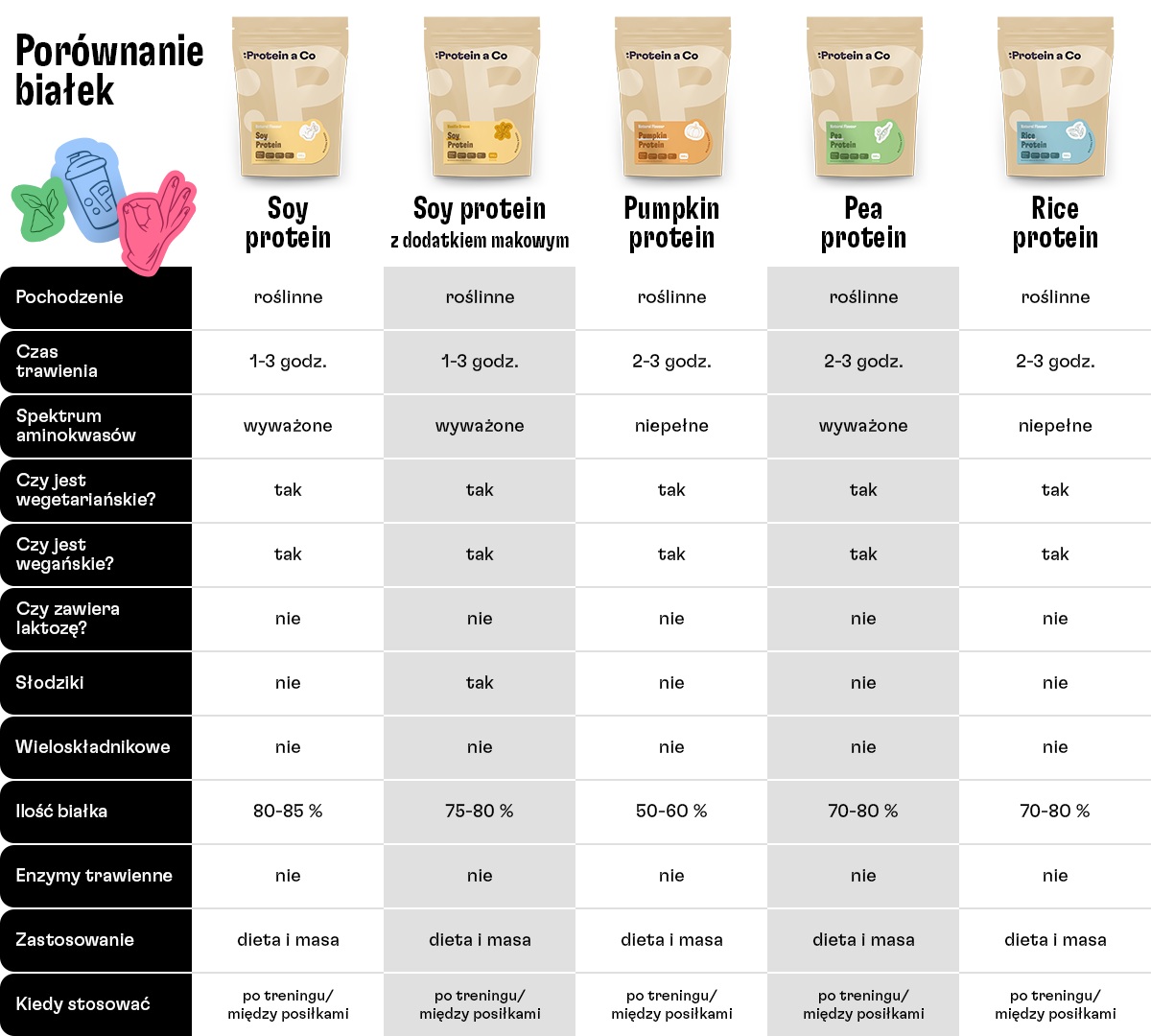 tabulka_srovnani proteinu_04_pl